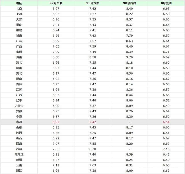 今天9月13日油价调整消息