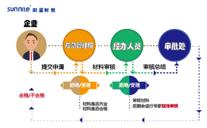 2023年危化品经营许可证办理流程