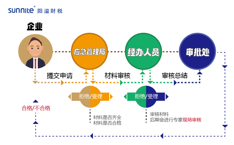 2023年危化品经营许可证办理流程