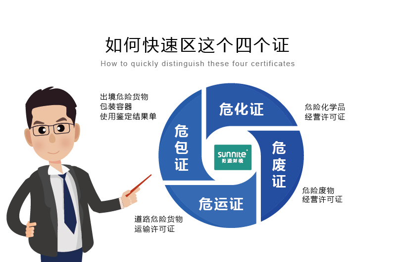 如何快速区分危化证、危废证、危运证、危包证呢