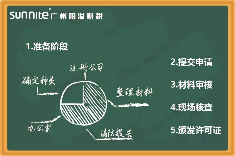 最新无仓储危化证办理指南